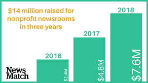Successful Newsmatch Campaign Highlights Need To Continue Building The  Future Of Journalism