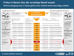 Dezember 1952 geboren sind, wird die altersgrenze von 63 jahren wie folgt angehoben: Fruher In Rente Bedeutet In Der Regel Abschlage Bei Der Rente Wege In Die Fruhrente Ihr Renteneintrittsal Renteneintrittsalter Mit 63 In Rente In Rente Gehen