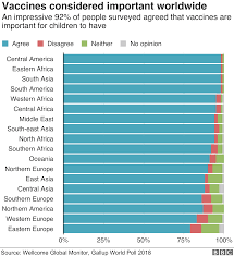 vaccines low trust in vaccination a global crisis bbc news