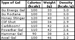 Energy Gel Comparison Irunfar Com