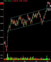 Russell 2000 Iwm Chart Analysis Target Price Revealed