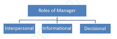 Ten Roles Of A Manager In An Organisation - Paper Tyari