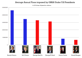 Osha Fines Bar Chart Atlantic Training Blog Ehs Training