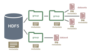As the text, numbers, pictures, audios etc can be converted into binary digits. Hierarchical Data Formats What Is Hdf5 Nsf Neon Open Data To Understand Our Ecosystems