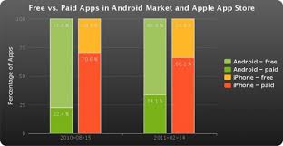 First of all, download the ios emulators from below links. Google Android Market Vs Apple Itunes App Store Android Authority