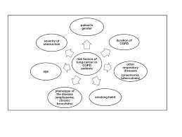 Lung cancer itself is unlikely to increase the risk of coronavirus complications, however many lung cancer patients are older, having underlying lung disease, and decreased lung capacity, says. Risk Factors Of Lung Cancer In Chronic Obstructive Pulmonary Disease Download Scientific Diagram