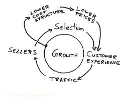 Amazon Business Modell Amazon Virtous Cycle Growth Low Cost Structure Lower Prices Selection A Ecommerce Infographic Online Retail Business Swot Analysis