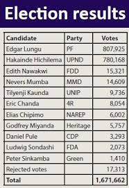 Zambia Holds Peaceful Election Dipd