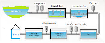 Draw A Flow Chart The Show The Water Distribution Of Water