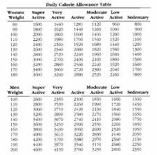 Cogent Calorie Chart By Age And Weight Food Calorie Intake