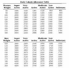 cogent calorie chart by age and weight food calorie intake