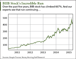 Why Biogen Nasdaq Biib Stock Price At 400 Will Still