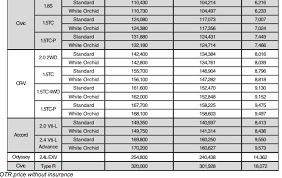 Complete list of all vehicles in malaysia, together with semenanjung, sabah & sarawak roadtax price. Zero Rated Gst Honda Malaysia Cuts Prices Carsifu