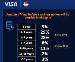 As malaysia's fastest growing ewallet, boost welcomes the announcement. Visa Study Over 70 Of Malaysians Supportive Of A Cashless Country Digital News Asia