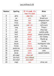 Image Result For Italian 1 20 Pronunciation French Numbers French Numbers 1 20 Number Spelling