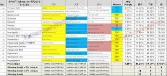 Polltricx S Post Election Survey Of Ap Elections 2019 Social News Xyz