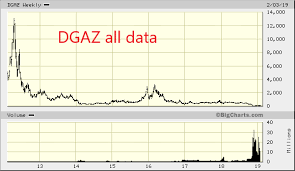 Day Trading With Options Ugaz And Dgaz Will Go To 0