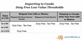 Context of foreign investment in china : Shipping Canada From Mexico Carriers Customs And Duty Free Rules