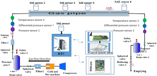 A mechanical line leak detector (lld) is designed to detect a catastrophic release (the big leak) from the lld automatically tests for piping leaks each time the pump is turned on by monitoring how long it takes for the line to reach. Leak Detection System For Long Distance Onshore And Offshore Gas Pipeline Using Acoustic Emission Technology A Review Springerlink