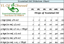 Dilution Chart Essential Oil Obsessed