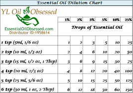 dilution chart essential oil obsessed