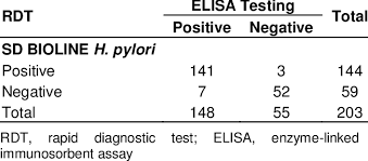 Serology Results Of Sd Bioline H Pylori Antibody Test Kit Southern Download Table