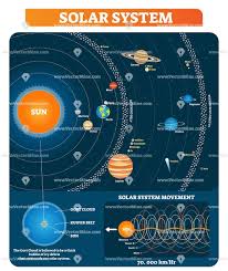 Click on the image to enlarge, and then. Solar System Vector Illustration Diagram Solar System Solar System Diagram Solar System Map