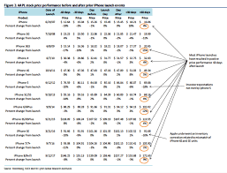 Heres How Apples Stock Performs Around Iphone Launch