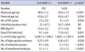Predictors Of Live Birth And Pregnancy Success After In