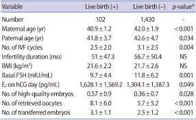 predictors of live birth and pregnancy success after in