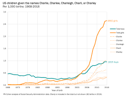 Do you want to know what women names used in the us begin with the letters ch? Why Aren T Female Charlies Killing The Name Charles Family Inequality