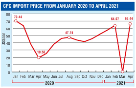 The fuel goes for rm2.67 per. Govt Adds Fuel To The Fire Daily Ft
