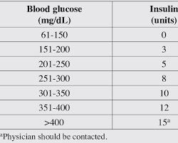 standard sliding scale insulin protocol for patients with