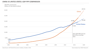China Vs United States A Gdp Comparison Mgm Research