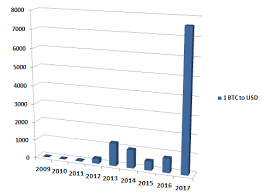 April 1st, value of bitcoin shoots above $100 usd. Bitcoin Value Growth Every Year From 2009 Steemkr