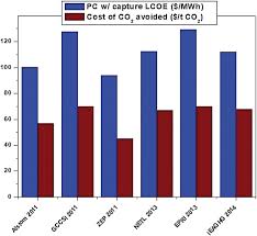 Carbon monoxide detectors save lives, but neither state and federal laws don't mandate them in some private and public housing. Current Situation Of Carbon Dioxide Capture Storage And Enhanced Oil Recovery In The Oil And Gas Industry Adu 2019 The Canadian Journal Of Chemical Engineering Wiley Online Library