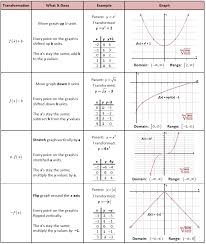 Parent Functions And Transformations Chart Graphic Maths