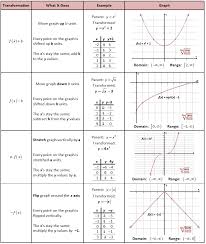 Parent Functions And Transformations Chart Graphic Maths