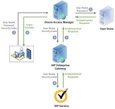 Image result for Computers Security Authentication RADIUS