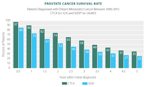 One in seven men in the united states will receive a prostate cancer diagnosis during his lifetime. Prostate Cancer Survivor Rates Statistics Ctca