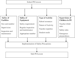 How to assemble a basic desktop pc Physical Education Safety Precaution Practices In Private Primary Schools In Nairobi City County Kenya Semantic Scholar