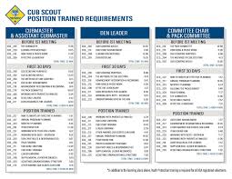 Cub Scout Position Trained Requirements Cub Scout Ideas