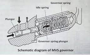 Working Principle Of Cummins Generator Mvs Governor Starlight Power Cummins Generators Cummins Emergency Generator