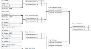 Conclusa la fase a gironi, sabato inizia quella a eliminazione diretta. Calcio Europei Francia 2016 Il Tabellone Dagli Ottavi E I Possibili Incroci Verso La Finale Oa Sport