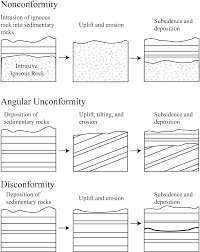 Note that diagram a has been completed as a sample. Overview Of Relative And Absolute Dating Introductory Physical Geology Laboratory Manual First Canadian Edition V 3 Jan 2020