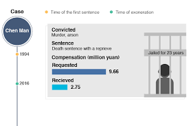 Chart Chinas Wrongfully Convicted Find State Compensation