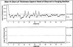 Xbar R Chart Of Thickness Square Head Of Stayrod In Forging