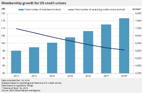 Deposits in most credit unions are covered by the national credit union share insurance fund (ncusif), rather than by the fdic. Membership Surges As Credit Unions Welcome Banking Outsiders S P Global Market Intelligence
