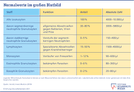 Er liegt beim gesunden zwischen 60 und 99 mg/dl beziehungsweise 3,3 und 5,6 mmol/l. Wichtige Laborwerte Stiftung Gesundheitswissen