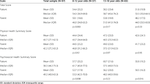 Help you change your location 2. Patient Self Reported And Parent Proxy Reported Health Related Quality Download Table